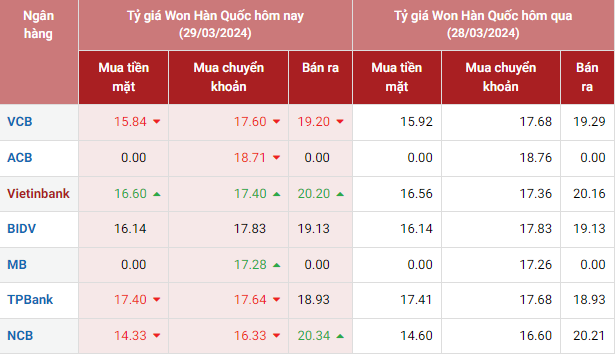 Tỷ giá Won Hàn Quốc hôm nay 29/3/2024: Ngân hàng Vietcombank, Vietinbank giảm chiều mua