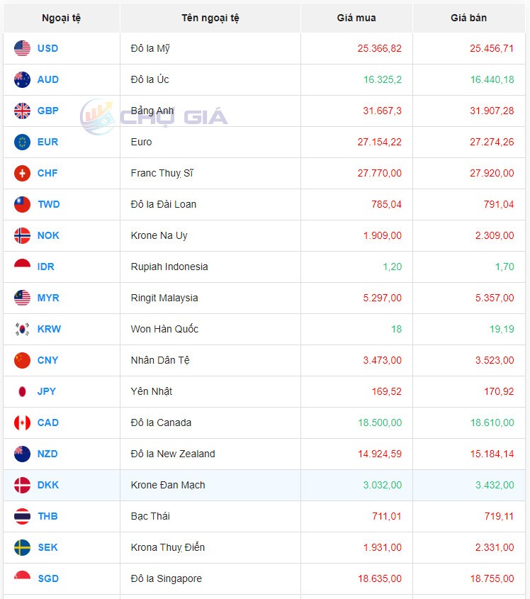 Tỷ giá AUD hôm nay 29/3/2024: Đô Úc tại MB bank, Vietinbank tăng; AUD ACB, Vietcombank giảm