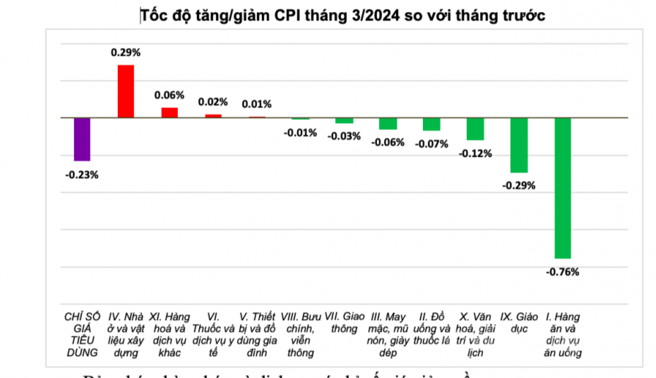 Đâu là nguyên nhân khiến CPI quý I/2024 tăng 3,77%?