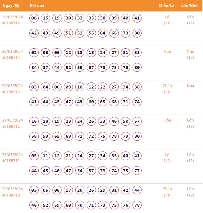 Vietlott 29/3, Kết quả xổ số Keno hôm nay ngày 29/3/2024, Vietlott Keno thứ Sáu 29/3