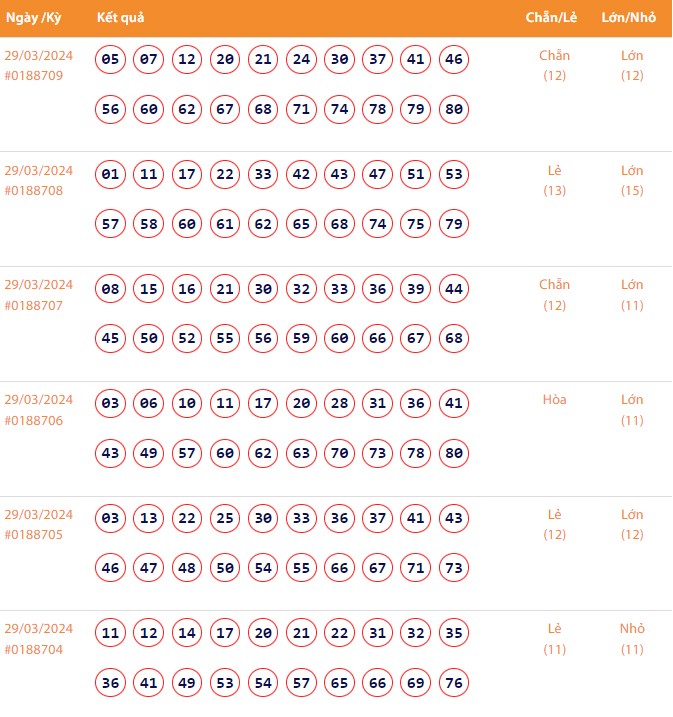 Vietlott 29/3, Kết quả xổ số Keno hôm nay ngày 29/3/2024, Vietlott Keno thứ Sáu 29/3
