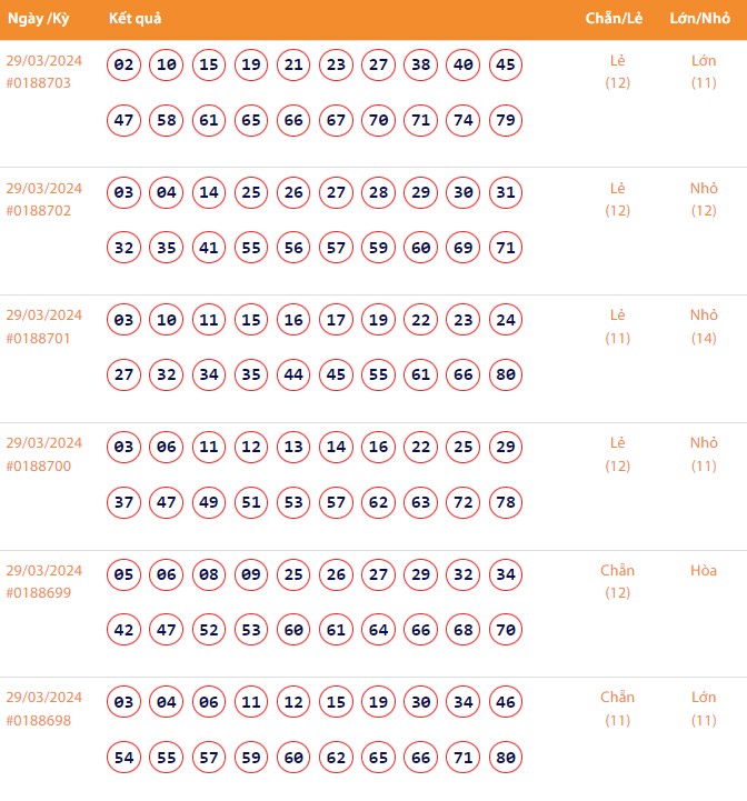 Vietlott 29/3, Kết quả xổ số Keno hôm nay ngày 29/3/2024, Vietlott Keno thứ Sáu 29/3