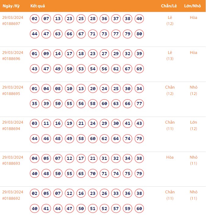 Vietlott 29/3, Kết quả xổ số Keno hôm nay ngày 29/3/2024, Vietlott Keno thứ Sáu 29/3