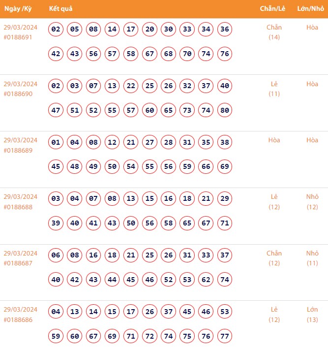 Vietlott 29/3, Kết quả xổ số Keno hôm nay ngày 29/3/2024, Vietlott Keno thứ Sáu 29/3