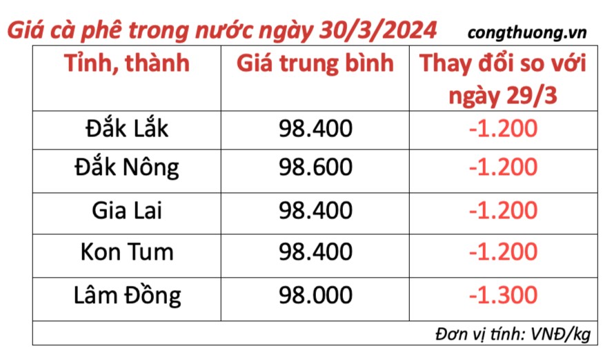 Giá cà phê hôm nay, 30/3/2024: Giá cà phê trong nước