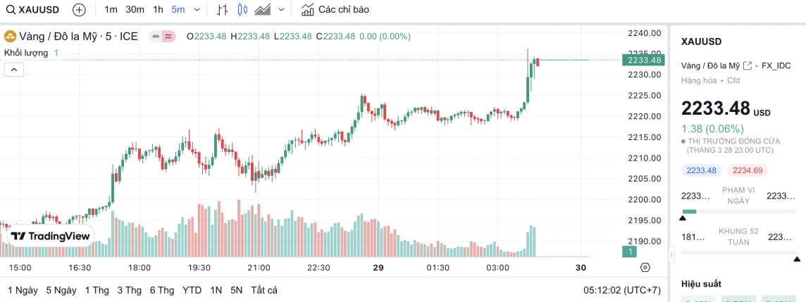 Biểu đồ biến động giá vàng trong 24 giờ qua