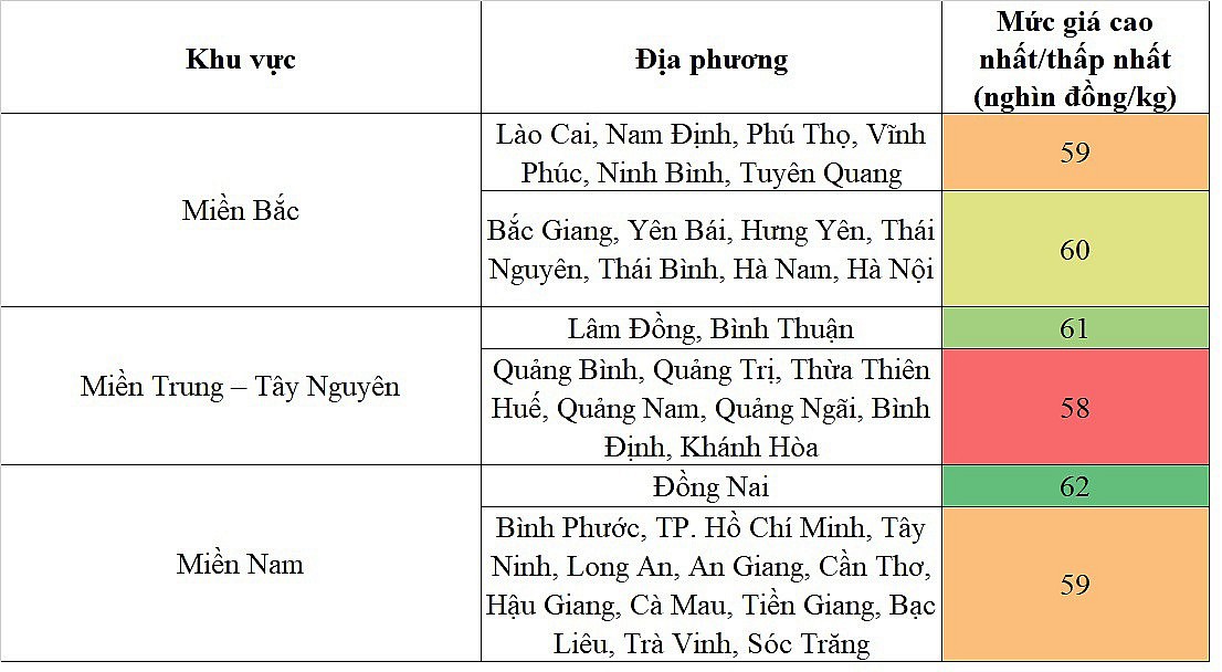 Biến động giá heo hơi