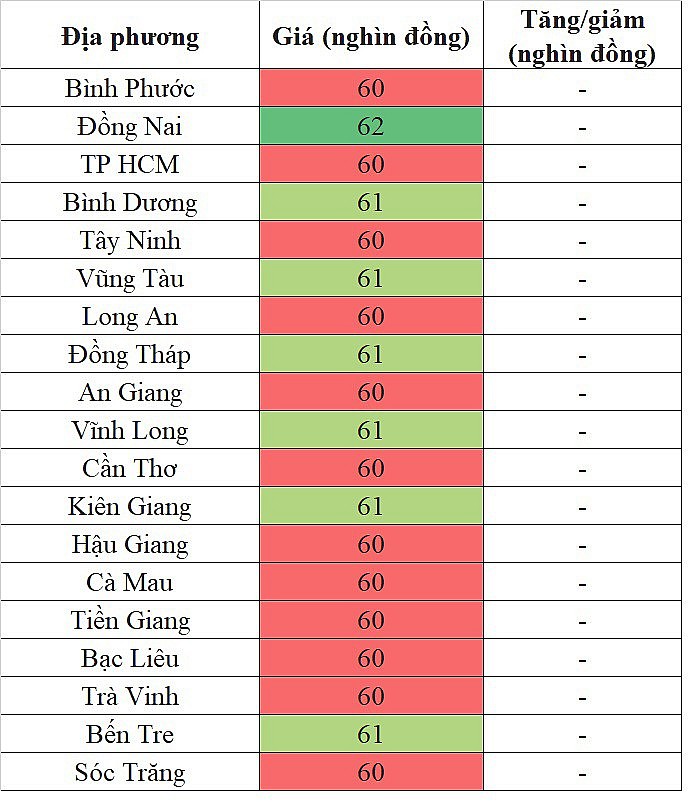 Giá heo hơi miền Nam hôm nay 30/3/2024 cao nhất 62.000 đồng/kg