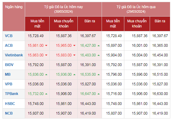 Tỷ giá AUD hôm nay 30/3/2024