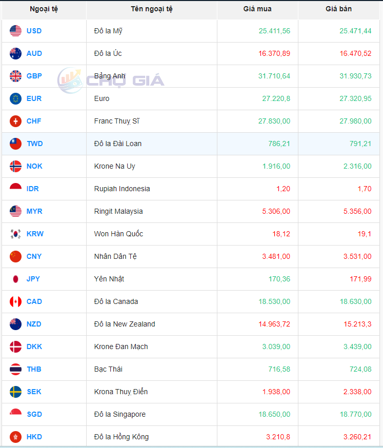 Tỷ giá Nhân dân tệ hôm nay 30/3/2024: CNY tại Vietinbank tăng giá bán ra với mức giá 3.506,00 VNĐ/CNY