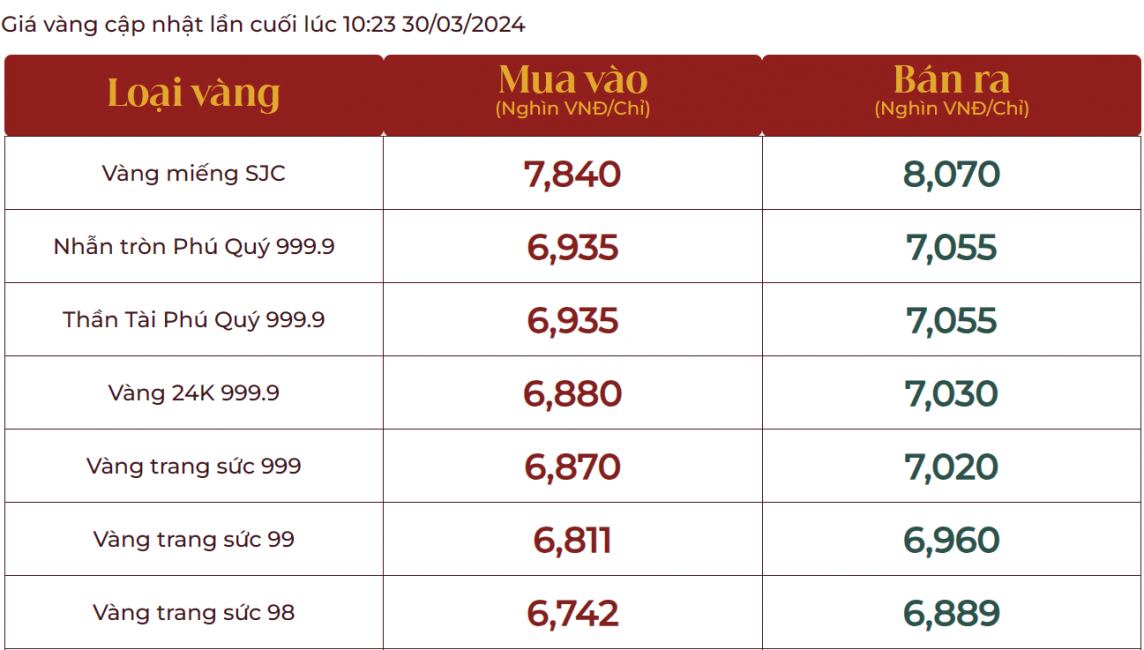 Giá vàng hôm nay đảo chiều giảm mạnh, giá vàng nhẫn 999.9 bán ra 70,58 triệu đồng/lượng