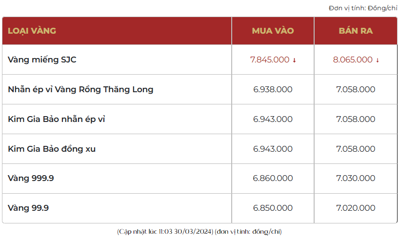 Giá vàng hôm nay đảo chiều giảm mạnh, giá vàng nhẫn 999.9 bán ra 70,58 triệu đồng/lượng