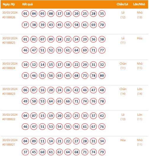 Vietlott 30/3, Kết quả xổ số Keno hôm nay ngày 30/3/2024, Vietlott Keno thứ Bảy 30/3