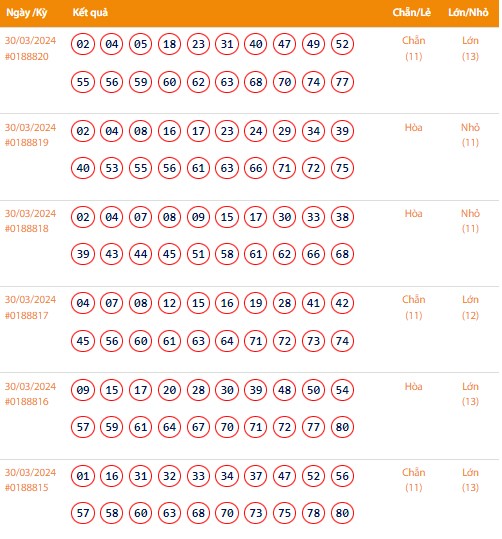 Vietlott 30/3, Kết quả xổ số Keno hôm nay ngày 30/3/2024, Vietlott Keno thứ Bảy 30/3