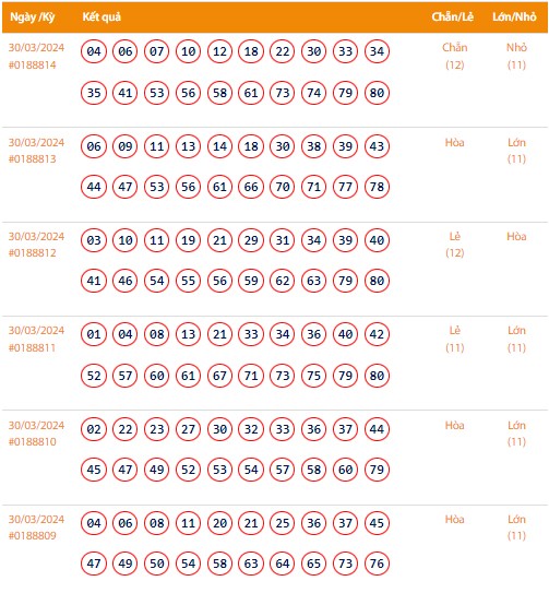 Vietlott 30/3, Kết quả xổ số Keno hôm nay ngày 30/3/2024, Vietlott Keno thứ Bảy 30/3
