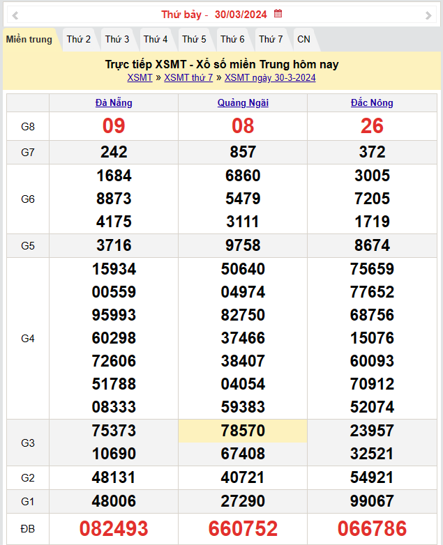 Kết quả Xổ số miền Trung ngày 31/3/2024, KQXSMT ngày 31 tháng 3, XSMT 31/3, xổ số miền Trung hôm nay