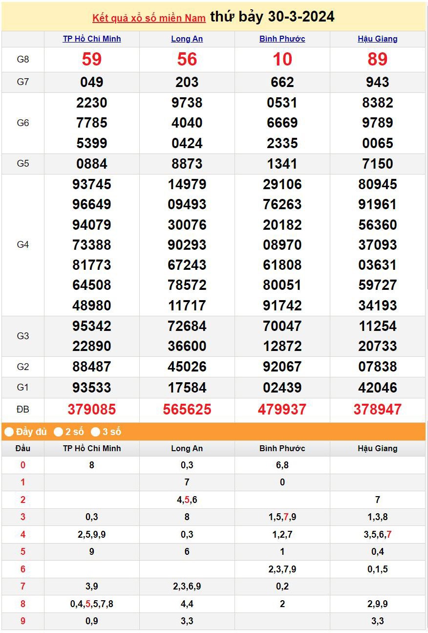 Kết quả Xổ số miền Nam ngày 30/3/2024, KQXSMN ngày 30 tháng 3, XSMN 30/3, xổ số miền Nam hôm nay