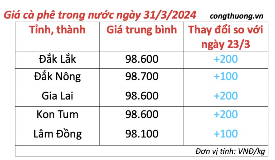 Giá cà phê hôm nay, 31/3/2024: Giá cà phê trong nước