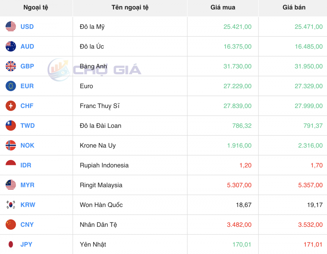 Tỷ giá Won Hàn Quốc hôm nay 31/3/2024: Giá Won giữ nguyên tại các ngân hàng