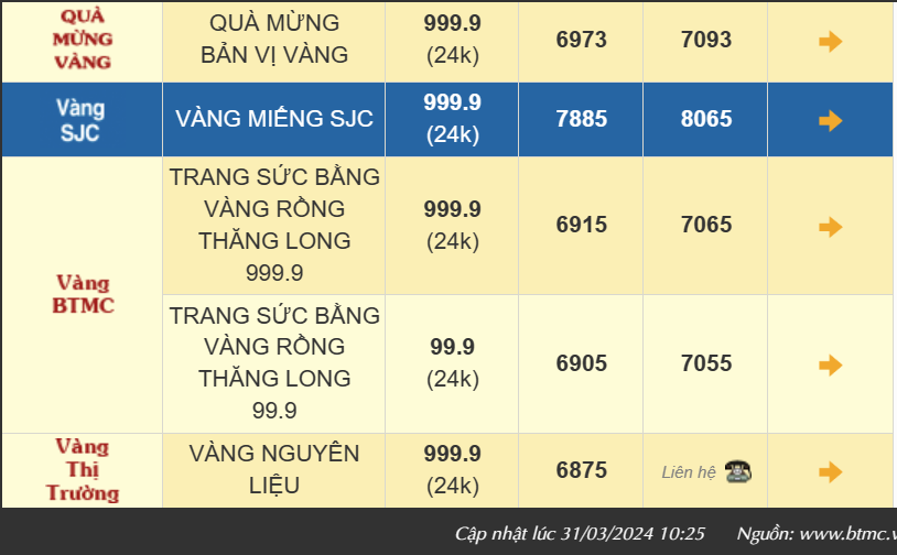 Giá vàng nhẫn 999.9 hôm nay tăng gần 600 ngàn, thị trường bán ra 70,93 triệu đồng/lượng