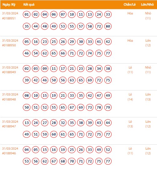 Vietlott 31/3, Kết quả xổ số Keno hôm nay ngày 31/3/2024, Vietlott Keno Chủ nhật 31/3