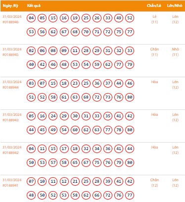 Vietlott 31/3, Kết quả xổ số Keno hôm nay ngày 31/3/2024, Vietlott Keno Chủ nhật 31/3