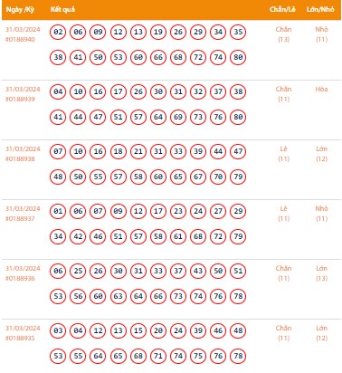 Vietlott 31/3, Kết quả xổ số Keno hôm nay ngày 31/3/2024, Vietlott Keno Chủ nhật 31/3