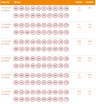 Vietlott 31/3, Kết quả xổ số Keno hôm nay ngày 31/3/2024, Vietlott Keno Chủ nhật 31/3