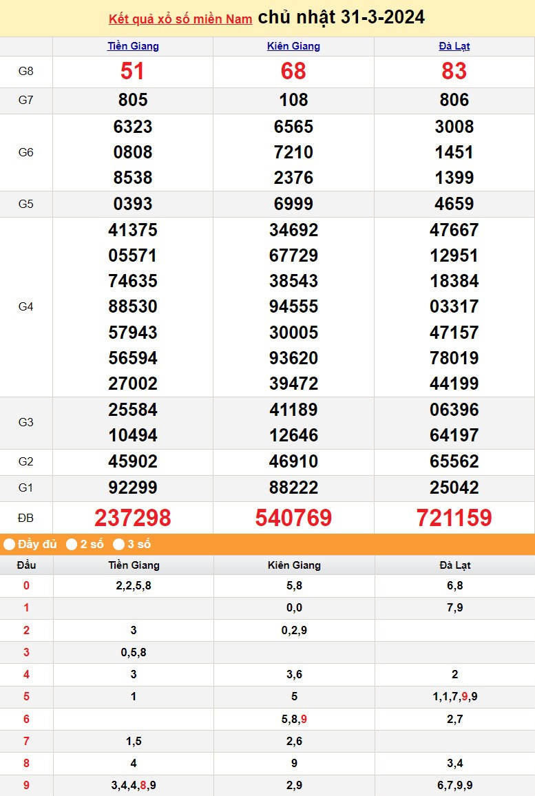 Kết quả Xổ số miền Nam ngày 31/3/2024, KQXSMN ngày 31 tháng 3, XSMN 31/3, xổ số miền Nam hôm nay