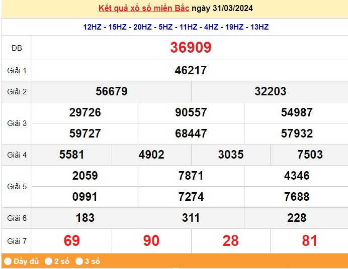 XSMB, XSMB 31/3, Xổ số miền Bắc ngày 31 tháng 3