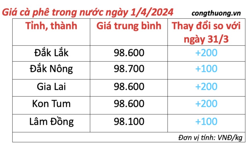 Giá cà phê hôm nay, 1/4/2024: Giá cà phê trong nước