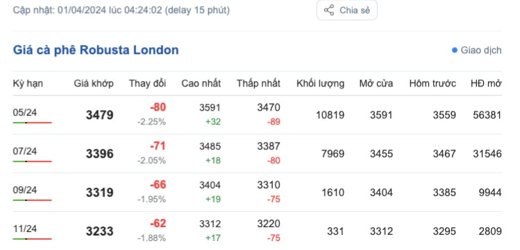 Giá cà phê hôm nay, 1/4/2024: Giá cà phê trong nước
