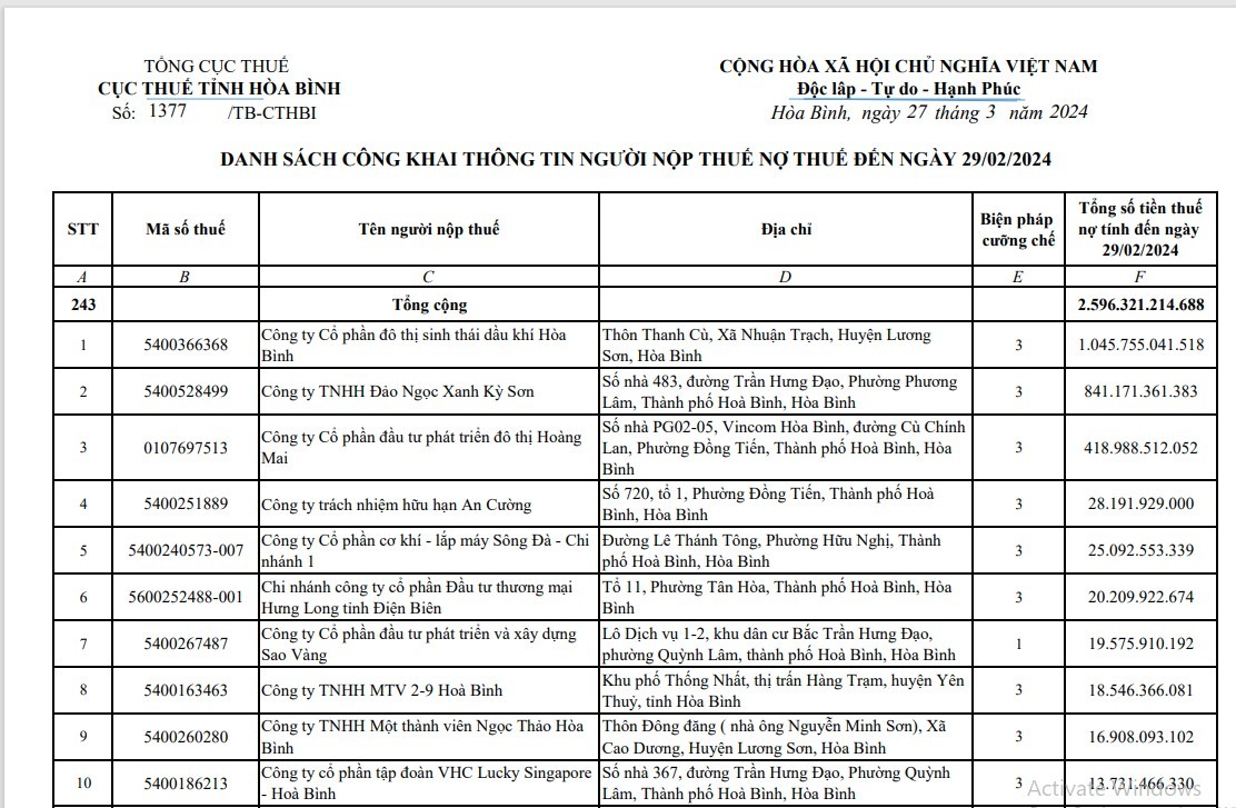 Hòa Bình: Công khai danh sách 243 doanh nghiệp nợ thuế hơn 2.596 tỷ đồng.