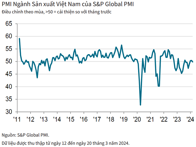 PMI dưới ngưỡng 50 điểm trong tháng 3, các nhà sản xuất vẫn lạc quan về sản lượng