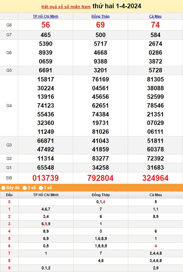 Kết quả Xổ số miền Nam ngày 1/4/2024, KQXSMN ngày 1 tháng 4, XSMN 1/4, xổ số miền Nam hôm nay