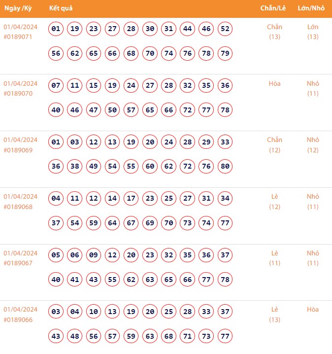 Vietlott 1/4, Kết quả xổ số Keno hôm nay ngày 1/4/2024, Vietlott Keno thứ Hai 1/4