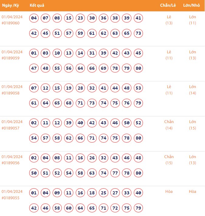Vietlott 1/4, Kết quả xổ số Keno hôm nay ngày 1/4/2024, Vietlott Keno thứ Hai 1/4