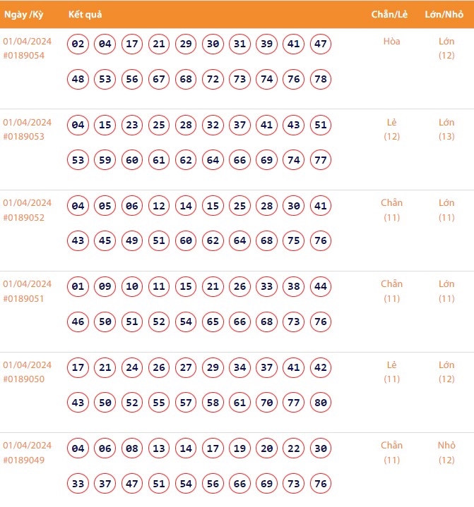 Vietlott 1/4, Kết quả xổ số Keno hôm nay ngày 1/4/2024, Vietlott Keno thứ Hai 1/4