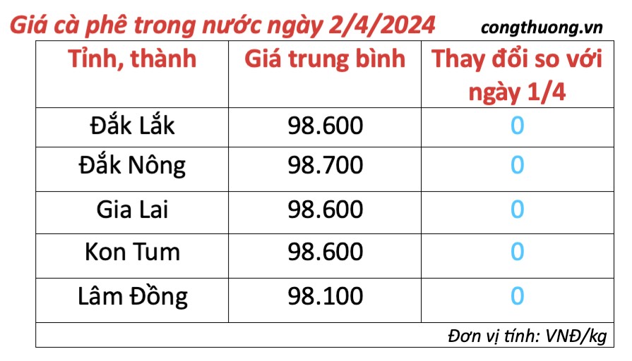 Giá cà phê hôm nay, 2/4/2024: Giá cà phê trong nước