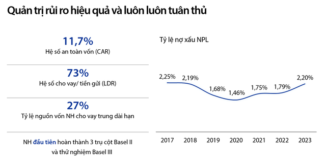 ĐHĐCĐ VIB năm 2024: Thông qua kế hoạch chia cổ tức 29,5%, kế hoạch lợi nhuận 12.045 tỉ đồng