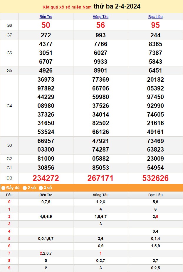 Kết quả Xổ số miền Nam ngày 2/4/2024, KQXSMN ngày 2 tháng 4, XSMN 2/4, xổ số miền Nam hôm nay