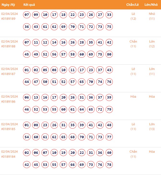 Vietlott 2/4, Kết quả xổ số Keno hôm nay ngày 2/4/2024, Vietlott Keno thứ Ba 2/4