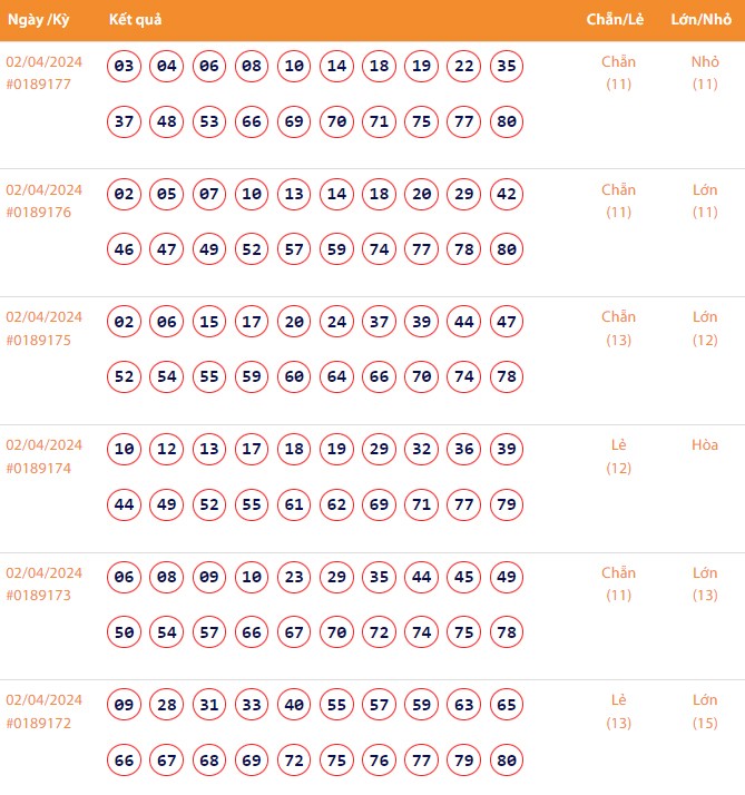 Vietlott 2/4, Kết quả xổ số Keno hôm nay ngày 2/4/2024, Vietlott Keno thứ Ba 2/4