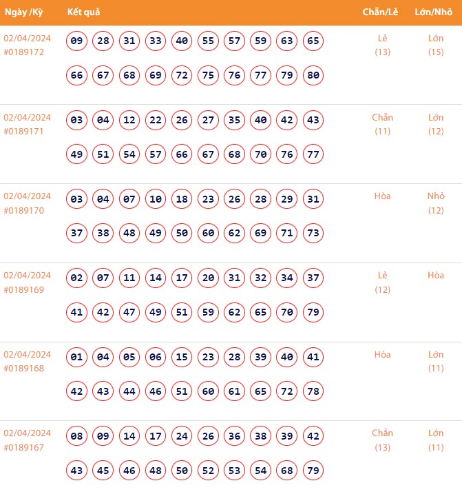 Vietlott 2/4, Kết quả xổ số Keno hôm nay ngày 2/4/2024, Vietlott Keno thứ Ba 2/4