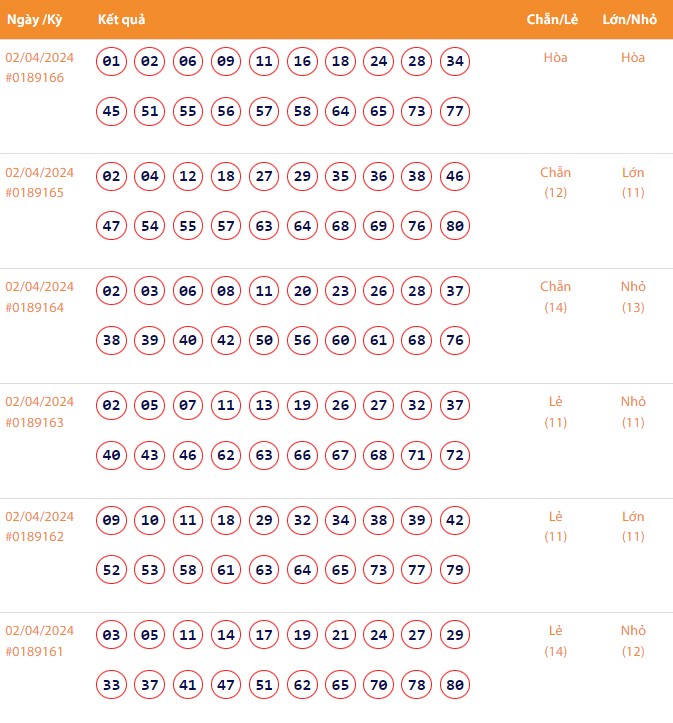 Vietlott 2/4, Kết quả xổ số Keno hôm nay ngày 2/4/2024, Vietlott Keno thứ Ba 2/4