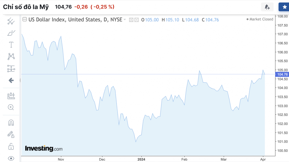 Tỷ giá USD hôm nay 3/4/2024: USD