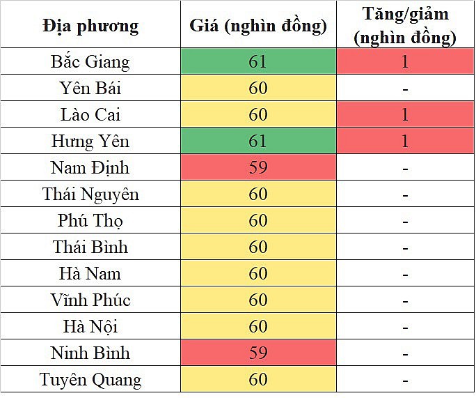 Giá heo hơi miền Bắc hôm nay 3/4/2024 đảo chiều tăng nhẹ