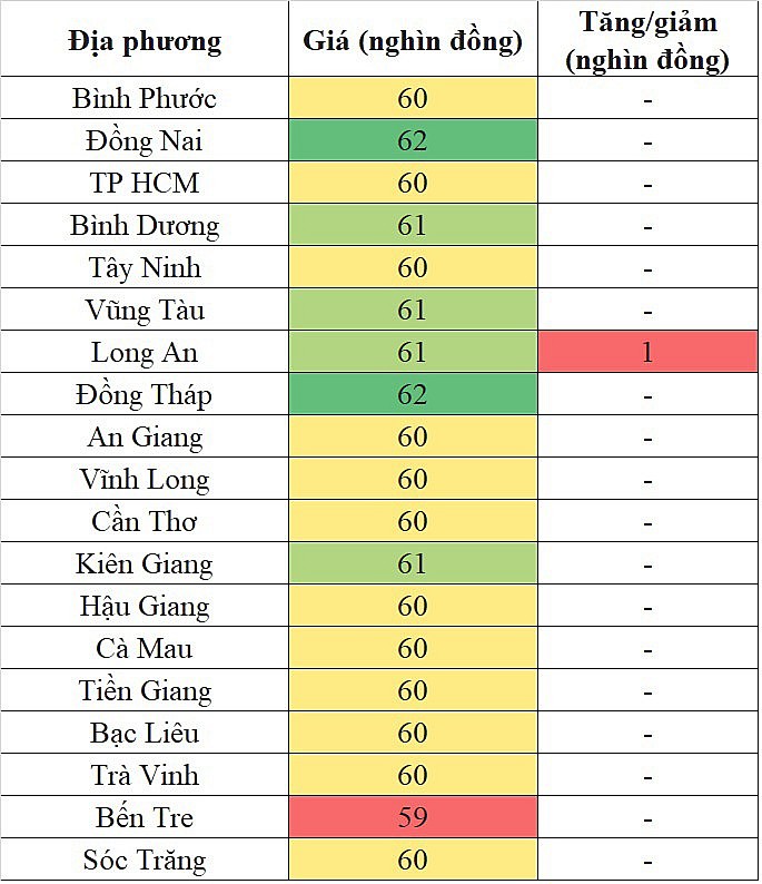 Giá heo hơi miền Nam hôm nay 3/4/2024 tăng nhẹ