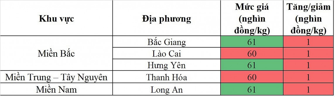 Biến động giá heo hơi