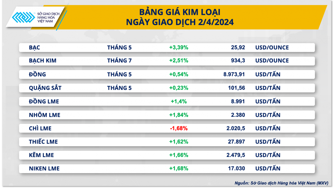 Giá bạc tăng chạm đỉnh 3 tháng